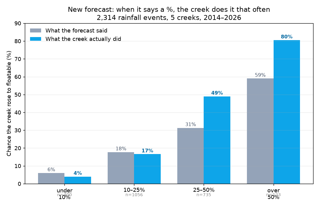 When the new forecast says a percentage, the creek rose that often: said under-10% rose 4%, 10-25% rose 17%, 25-50% rose 49%, over-50% rose 80%